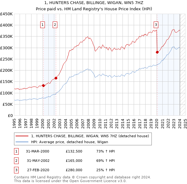 1, HUNTERS CHASE, BILLINGE, WIGAN, WN5 7HZ: Price paid vs HM Land Registry's House Price Index