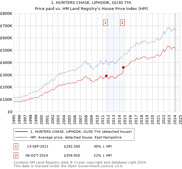 1, HUNTERS CHASE, LIPHOOK, GU30 7YA: Price paid vs HM Land Registry's House Price Index
