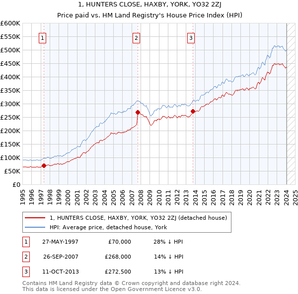 1, HUNTERS CLOSE, HAXBY, YORK, YO32 2ZJ: Price paid vs HM Land Registry's House Price Index