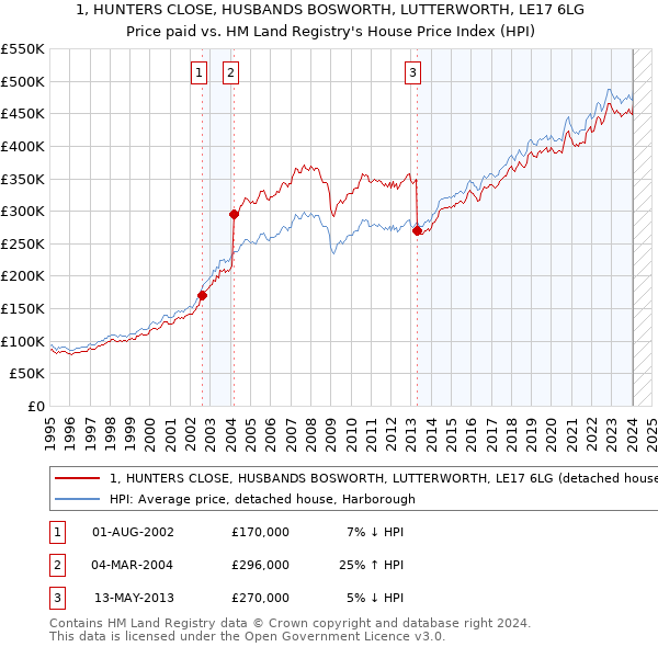 1, HUNTERS CLOSE, HUSBANDS BOSWORTH, LUTTERWORTH, LE17 6LG: Price paid vs HM Land Registry's House Price Index