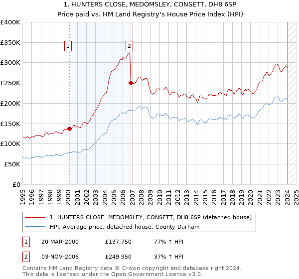 1, HUNTERS CLOSE, MEDOMSLEY, CONSETT, DH8 6SP: Price paid vs HM Land Registry's House Price Index