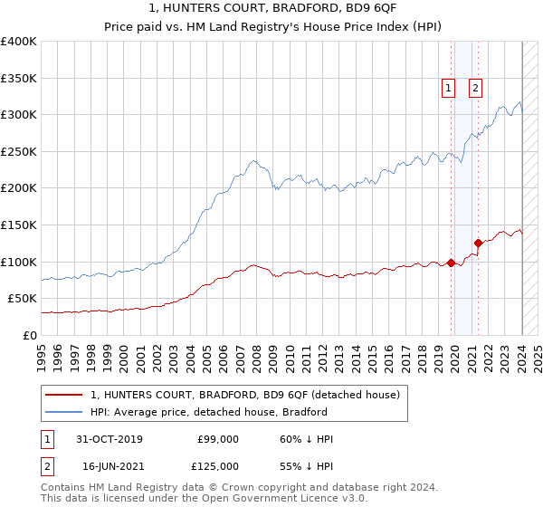 1, HUNTERS COURT, BRADFORD, BD9 6QF: Price paid vs HM Land Registry's House Price Index