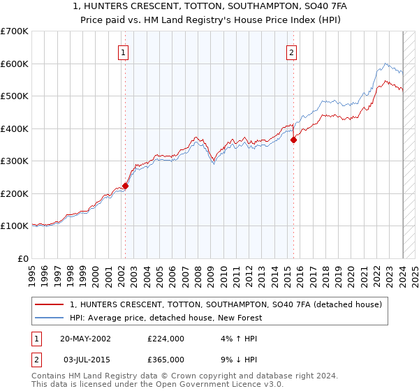 1, HUNTERS CRESCENT, TOTTON, SOUTHAMPTON, SO40 7FA: Price paid vs HM Land Registry's House Price Index