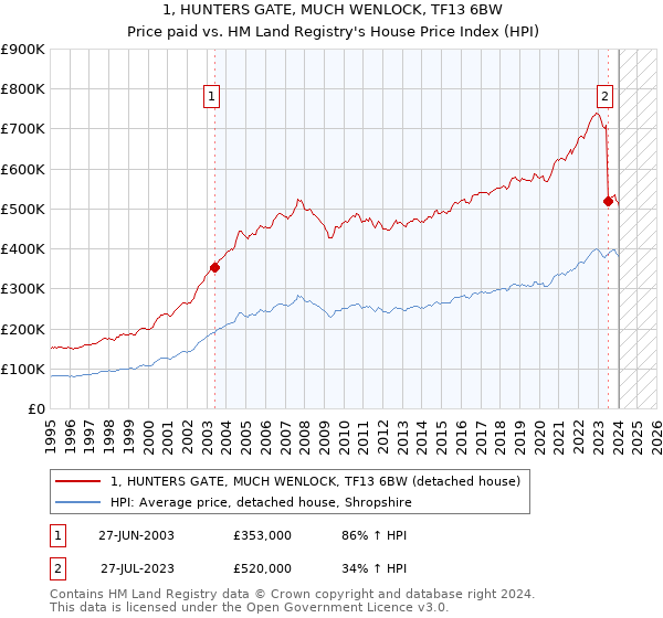 1, HUNTERS GATE, MUCH WENLOCK, TF13 6BW: Price paid vs HM Land Registry's House Price Index
