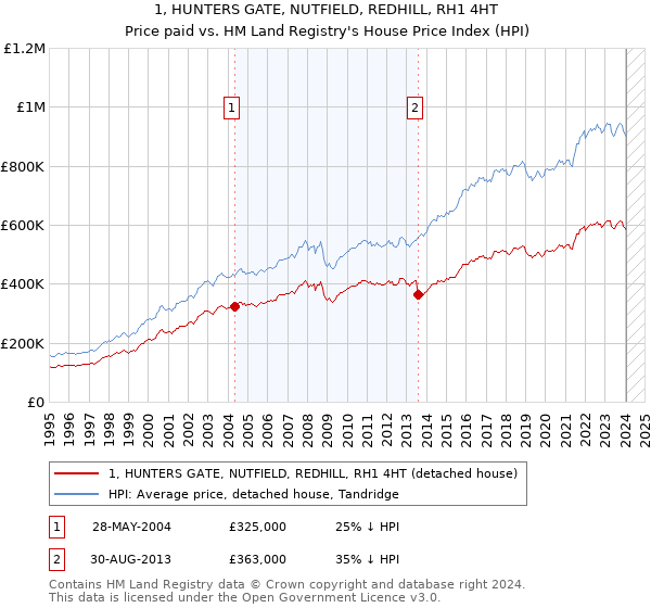 1, HUNTERS GATE, NUTFIELD, REDHILL, RH1 4HT: Price paid vs HM Land Registry's House Price Index