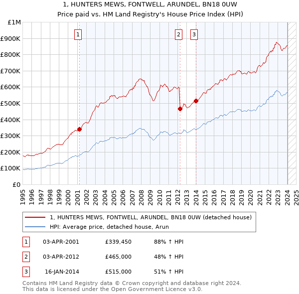 1, HUNTERS MEWS, FONTWELL, ARUNDEL, BN18 0UW: Price paid vs HM Land Registry's House Price Index