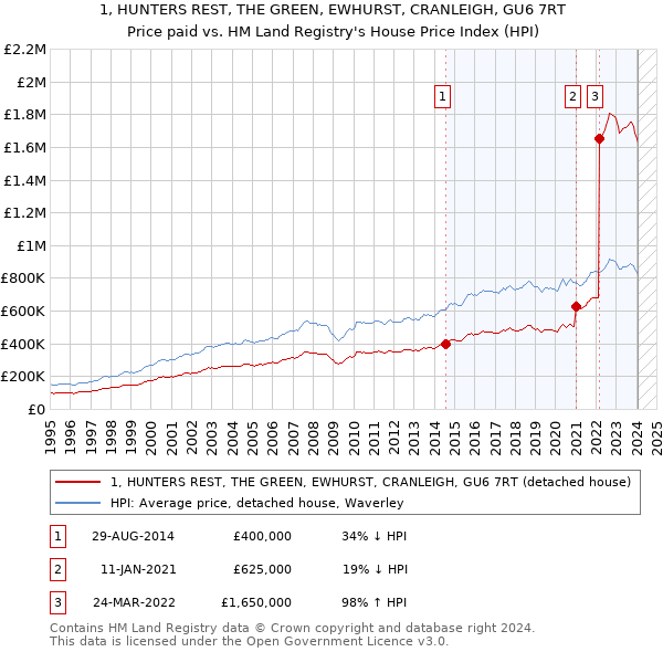 1, HUNTERS REST, THE GREEN, EWHURST, CRANLEIGH, GU6 7RT: Price paid vs HM Land Registry's House Price Index