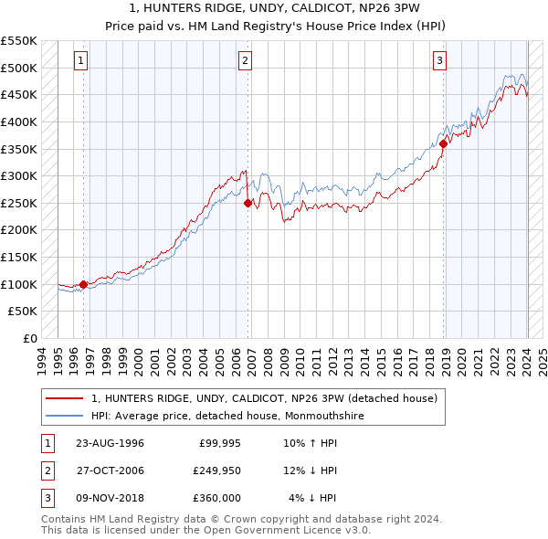 1, HUNTERS RIDGE, UNDY, CALDICOT, NP26 3PW: Price paid vs HM Land Registry's House Price Index