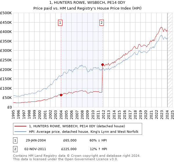 1, HUNTERS ROWE, WISBECH, PE14 0DY: Price paid vs HM Land Registry's House Price Index