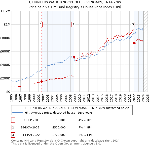 1, HUNTERS WALK, KNOCKHOLT, SEVENOAKS, TN14 7NW: Price paid vs HM Land Registry's House Price Index