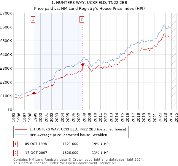 1, HUNTERS WAY, UCKFIELD, TN22 2BB: Price paid vs HM Land Registry's House Price Index