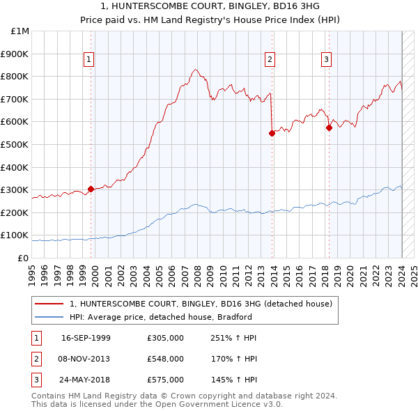 1, HUNTERSCOMBE COURT, BINGLEY, BD16 3HG: Price paid vs HM Land Registry's House Price Index