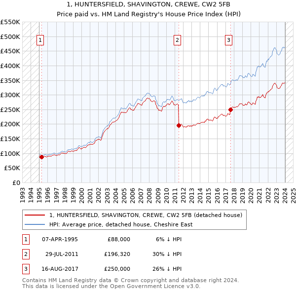 1, HUNTERSFIELD, SHAVINGTON, CREWE, CW2 5FB: Price paid vs HM Land Registry's House Price Index