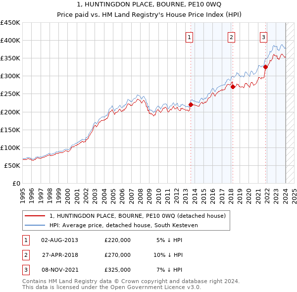 1, HUNTINGDON PLACE, BOURNE, PE10 0WQ: Price paid vs HM Land Registry's House Price Index