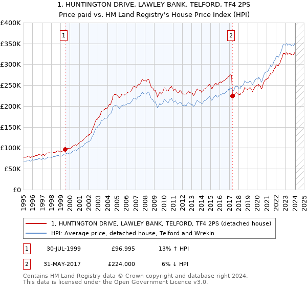 1, HUNTINGTON DRIVE, LAWLEY BANK, TELFORD, TF4 2PS: Price paid vs HM Land Registry's House Price Index