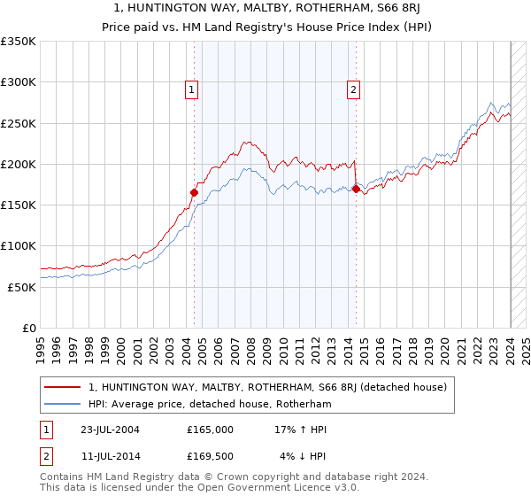 1, HUNTINGTON WAY, MALTBY, ROTHERHAM, S66 8RJ: Price paid vs HM Land Registry's House Price Index