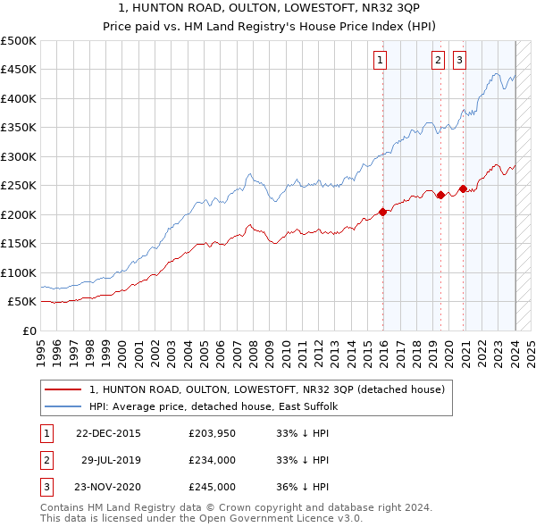 1, HUNTON ROAD, OULTON, LOWESTOFT, NR32 3QP: Price paid vs HM Land Registry's House Price Index