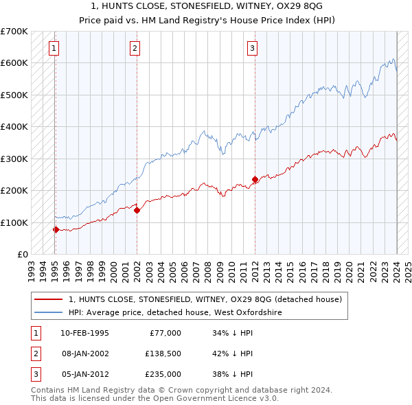 1, HUNTS CLOSE, STONESFIELD, WITNEY, OX29 8QG: Price paid vs HM Land Registry's House Price Index