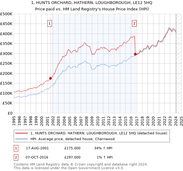 1, HUNTS ORCHARD, HATHERN, LOUGHBOROUGH, LE12 5HQ: Price paid vs HM Land Registry's House Price Index