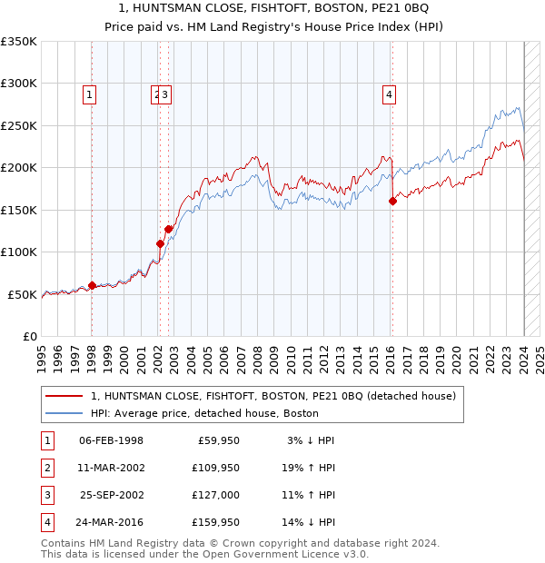 1, HUNTSMAN CLOSE, FISHTOFT, BOSTON, PE21 0BQ: Price paid vs HM Land Registry's House Price Index