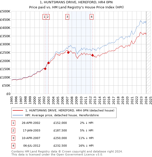 1, HUNTSMANS DRIVE, HEREFORD, HR4 0PN: Price paid vs HM Land Registry's House Price Index