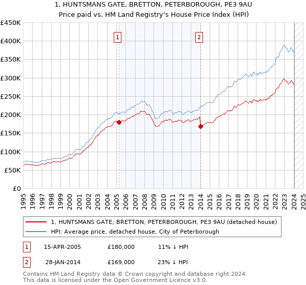 1, HUNTSMANS GATE, BRETTON, PETERBOROUGH, PE3 9AU: Price paid vs HM Land Registry's House Price Index