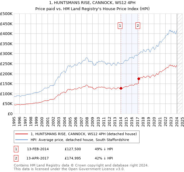 1, HUNTSMANS RISE, CANNOCK, WS12 4PH: Price paid vs HM Land Registry's House Price Index