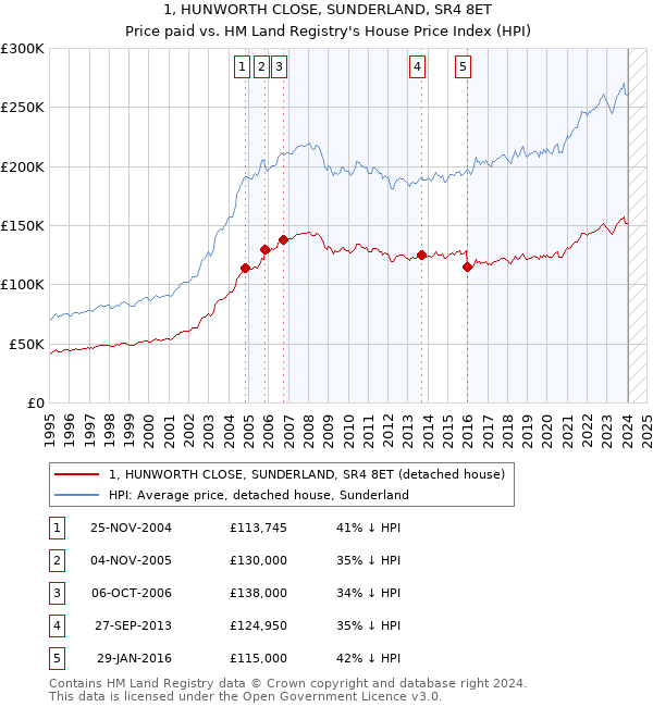 1, HUNWORTH CLOSE, SUNDERLAND, SR4 8ET: Price paid vs HM Land Registry's House Price Index