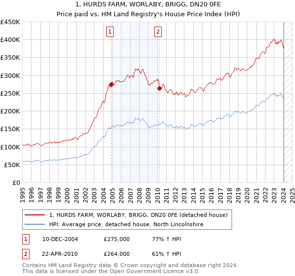 1, HURDS FARM, WORLABY, BRIGG, DN20 0FE: Price paid vs HM Land Registry's House Price Index