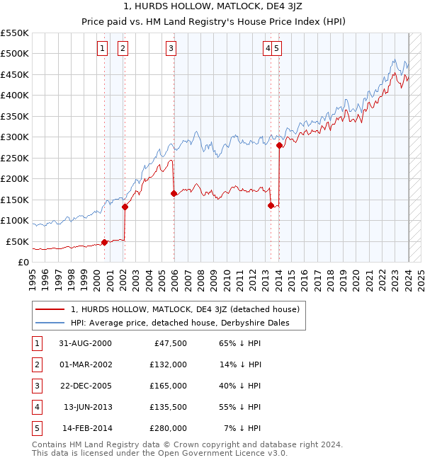 1, HURDS HOLLOW, MATLOCK, DE4 3JZ: Price paid vs HM Land Registry's House Price Index