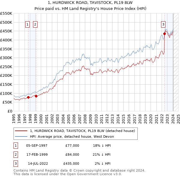 1, HURDWICK ROAD, TAVISTOCK, PL19 8LW: Price paid vs HM Land Registry's House Price Index