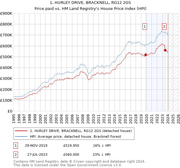1, HURLEY DRIVE, BRACKNELL, RG12 2GS: Price paid vs HM Land Registry's House Price Index