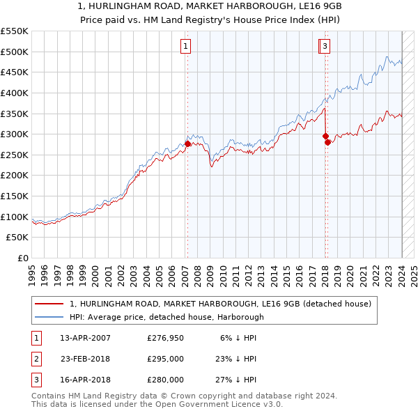 1, HURLINGHAM ROAD, MARKET HARBOROUGH, LE16 9GB: Price paid vs HM Land Registry's House Price Index