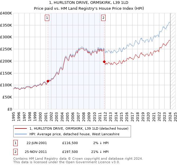 1, HURLSTON DRIVE, ORMSKIRK, L39 1LD: Price paid vs HM Land Registry's House Price Index