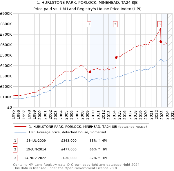 1, HURLSTONE PARK, PORLOCK, MINEHEAD, TA24 8JB: Price paid vs HM Land Registry's House Price Index