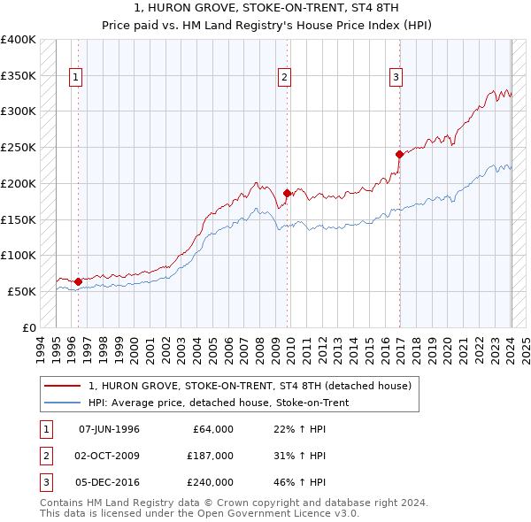 1, HURON GROVE, STOKE-ON-TRENT, ST4 8TH: Price paid vs HM Land Registry's House Price Index
