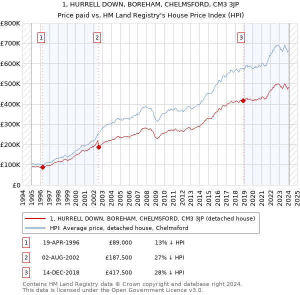 1, HURRELL DOWN, BOREHAM, CHELMSFORD, CM3 3JP: Price paid vs HM Land Registry's House Price Index