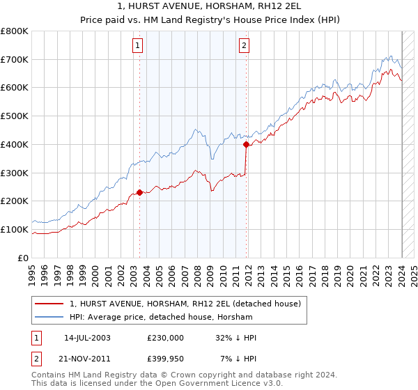 1, HURST AVENUE, HORSHAM, RH12 2EL: Price paid vs HM Land Registry's House Price Index