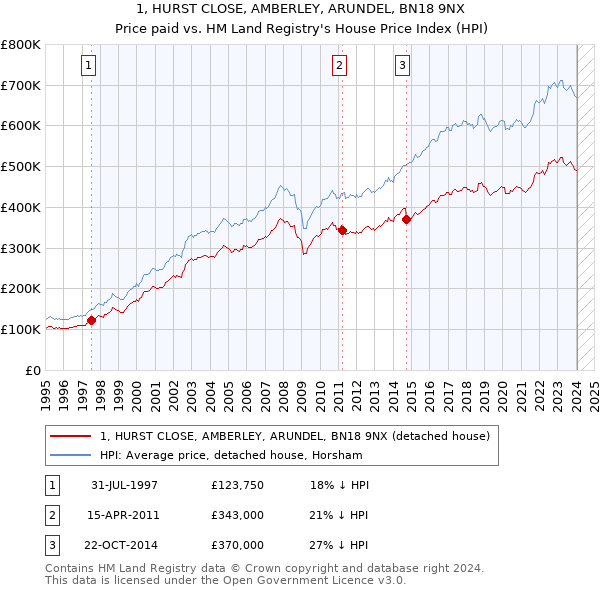 1, HURST CLOSE, AMBERLEY, ARUNDEL, BN18 9NX: Price paid vs HM Land Registry's House Price Index