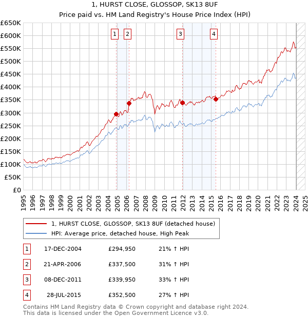 1, HURST CLOSE, GLOSSOP, SK13 8UF: Price paid vs HM Land Registry's House Price Index