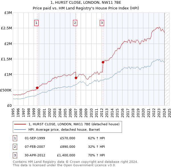 1, HURST CLOSE, LONDON, NW11 7BE: Price paid vs HM Land Registry's House Price Index
