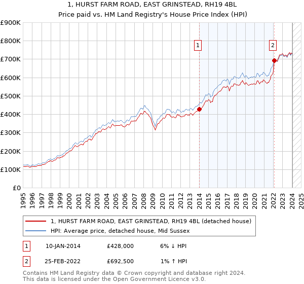 1, HURST FARM ROAD, EAST GRINSTEAD, RH19 4BL: Price paid vs HM Land Registry's House Price Index