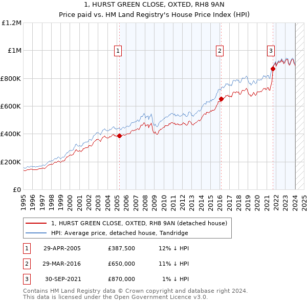 1, HURST GREEN CLOSE, OXTED, RH8 9AN: Price paid vs HM Land Registry's House Price Index