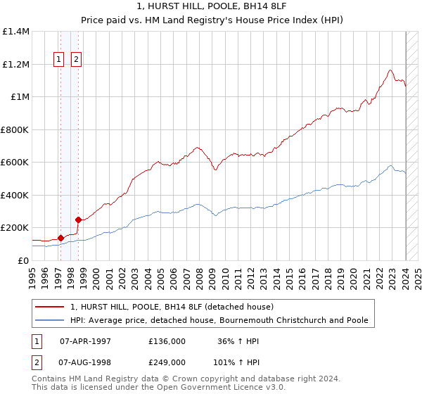 1, HURST HILL, POOLE, BH14 8LF: Price paid vs HM Land Registry's House Price Index