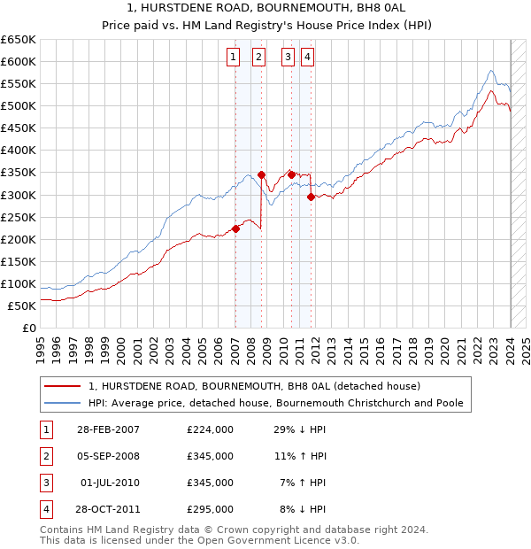 1, HURSTDENE ROAD, BOURNEMOUTH, BH8 0AL: Price paid vs HM Land Registry's House Price Index
