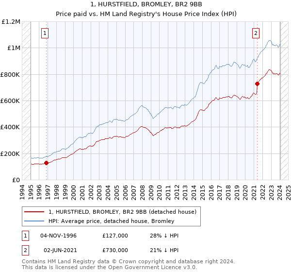 1, HURSTFIELD, BROMLEY, BR2 9BB: Price paid vs HM Land Registry's House Price Index