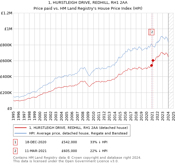 1, HURSTLEIGH DRIVE, REDHILL, RH1 2AA: Price paid vs HM Land Registry's House Price Index
