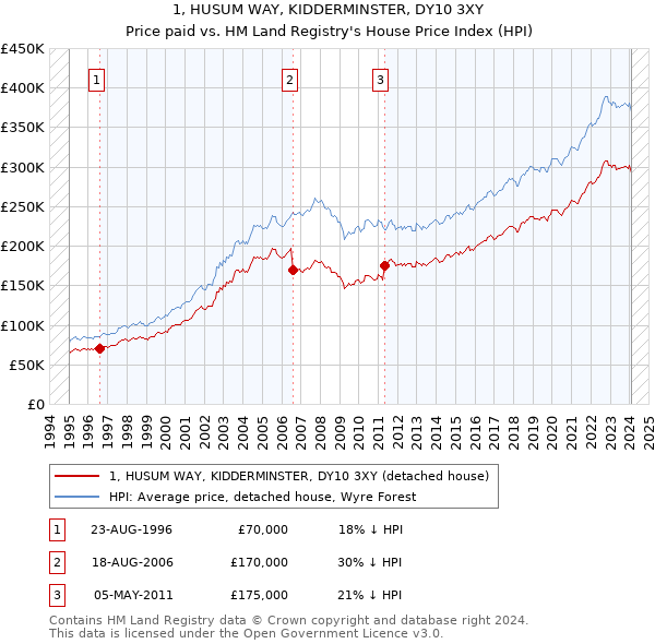 1, HUSUM WAY, KIDDERMINSTER, DY10 3XY: Price paid vs HM Land Registry's House Price Index