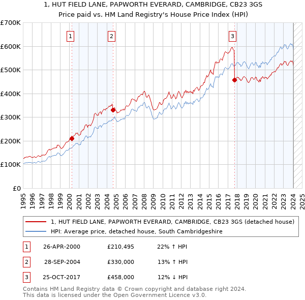 1, HUT FIELD LANE, PAPWORTH EVERARD, CAMBRIDGE, CB23 3GS: Price paid vs HM Land Registry's House Price Index