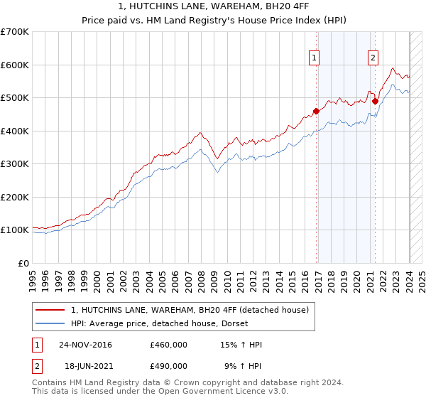 1, HUTCHINS LANE, WAREHAM, BH20 4FF: Price paid vs HM Land Registry's House Price Index